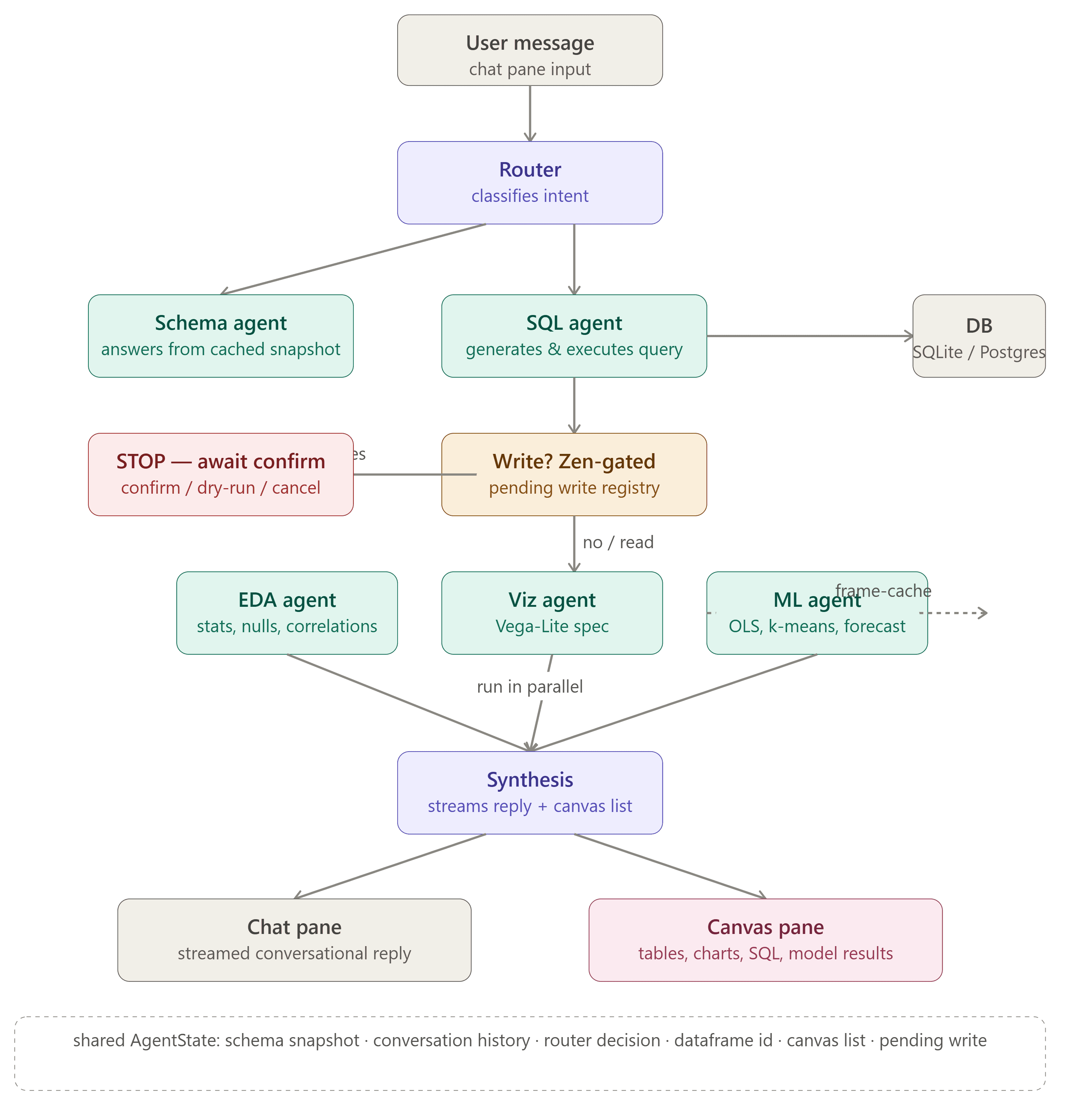 SelectStar orchestrator graph — Router routes to Schema, SQL (Zen-gated), then EDA/Viz/ML in parallel, then Synthesis